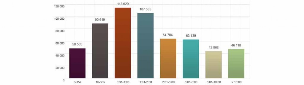 Tendenze e Lunghezze di un video Dati Statistici della lunghezza di un video su youtube